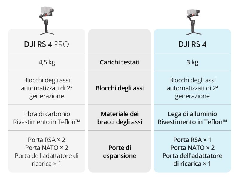 DJI RS 4 ed RS 4 Pro differenze