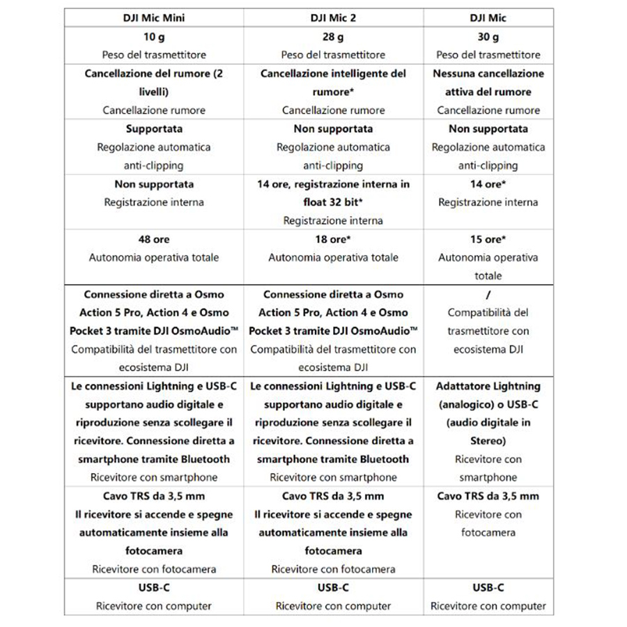 DJI Mic mini principali caratteristiche DJI Mic e Mic 2
