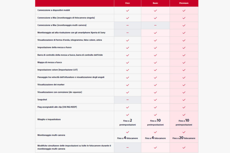 Sony MOnitor & Control: differenze tra i vari piani