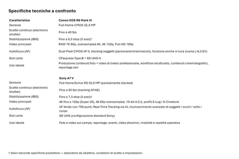 Sony a7V e Canon R6III specifiche a confronto